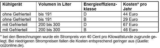 Zu sehen ist eine Tabelle mit dem Verbrauch von Kühlgeräten mit und ohne Gefrierteil pro Jahr.&nbsp;&copy;&nbsp;Landkreis Northeim