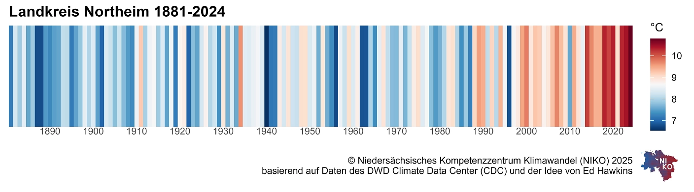 Warming Stripe Zu sehen ist ein Balken, der in viele schmale, senkrechte Striche unterteilt ist. Diese Striche sind auf der linken Seite eher blau, auf der rechten Seite eher rot, und symbolisieren die Temperatur seit dem Jahr 1980 bis 2020. Aus dem Farbverlauf wird deutlich, dass die Temperatur über die Zeit immer weiter angestiegen ist. © www.niko-klima.de